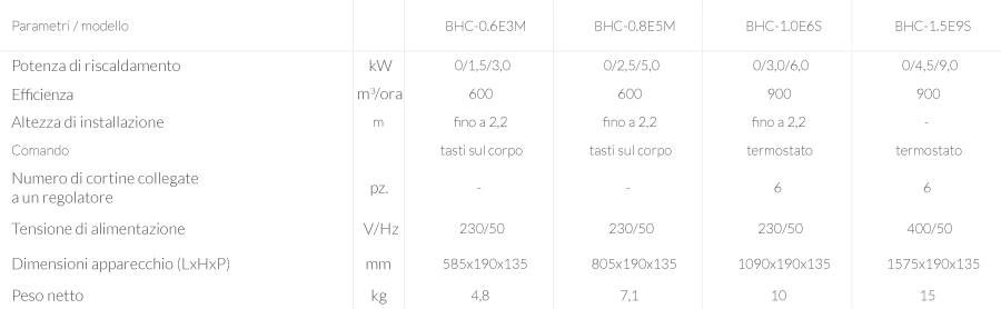 Caratteristiche Tecniche Cortina Termica A