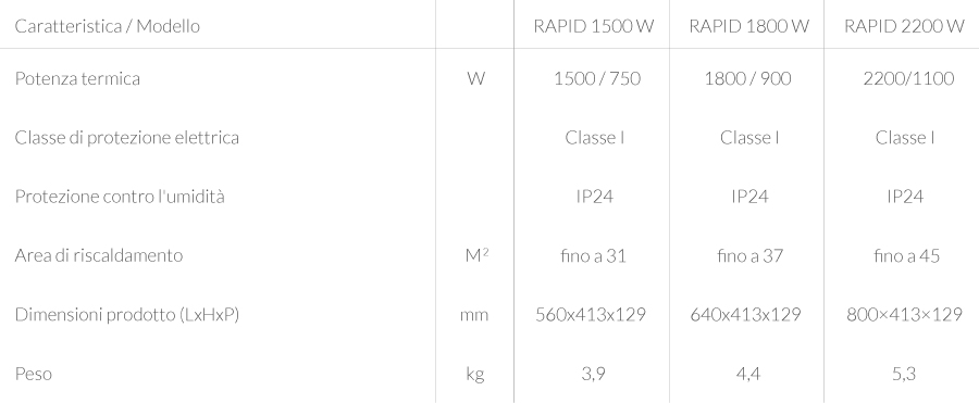Caratteristiche tecniche Convettore elettrico con Inverter e Wi-Fi Rapid