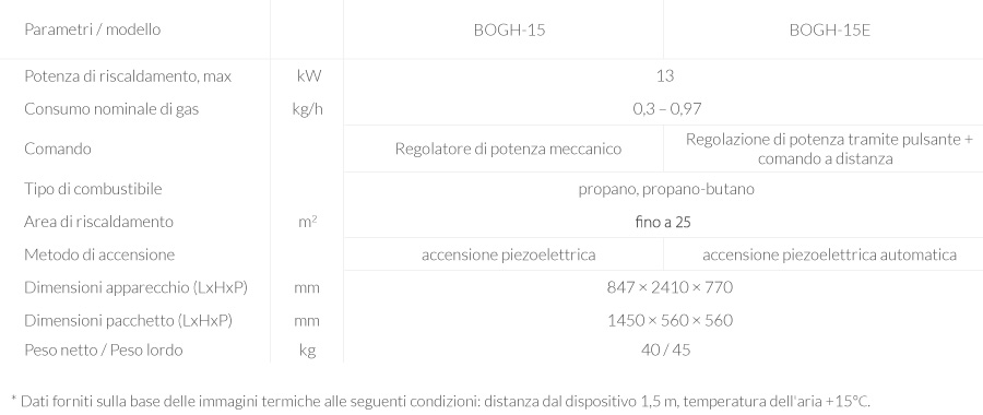 Caratteristiche tecniche dei Riscaldatori a Gas Infrarossi Flame