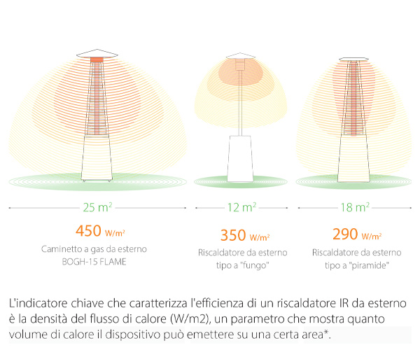 Riscaldatori Gas Infrarossi Flame Efficiente