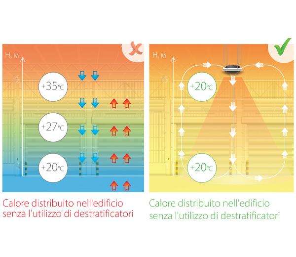 Destratificatore Bds S Risparmia