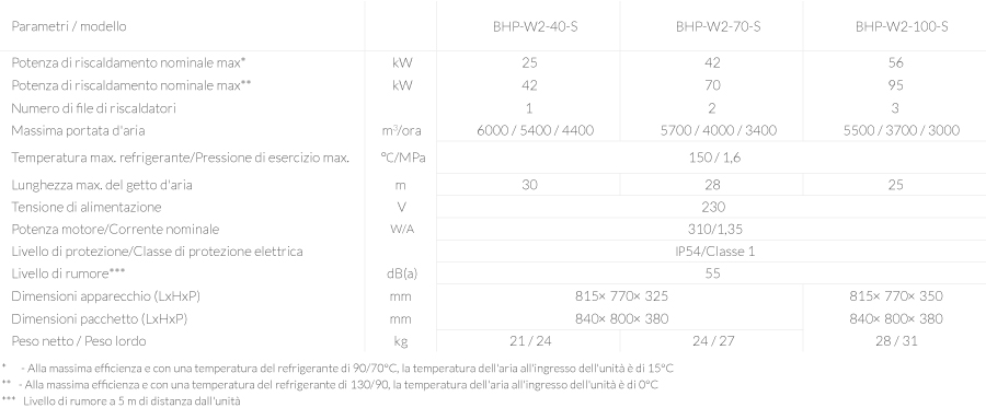 Caratteristiche tecniche Scaldabagno ad acqua per locali industriali e magazzini W2-S