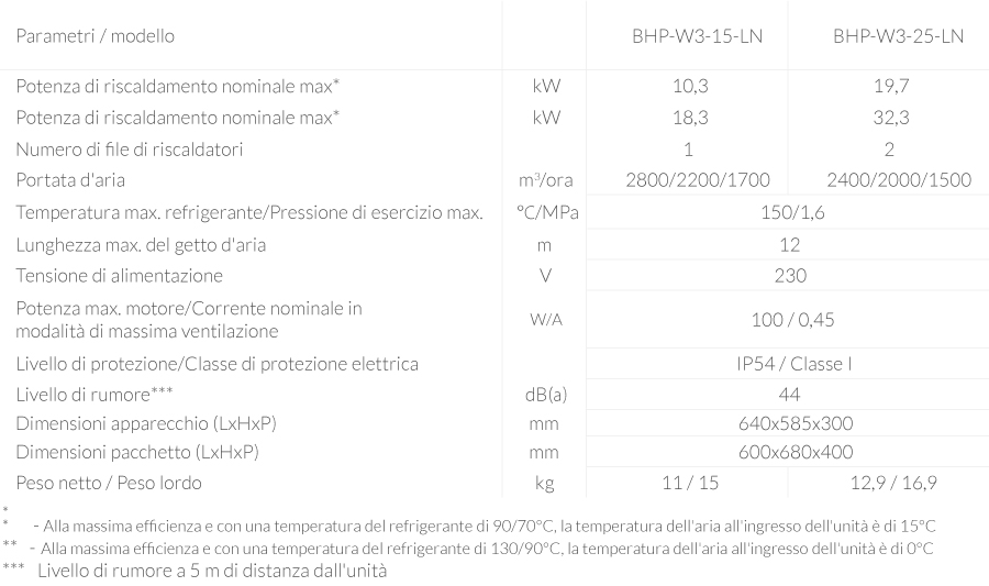 Caratteristiche tecniche Scaldabagno ad acqua per locali commerciali W3-LN