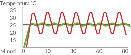 Mantenimento costante della temperatura