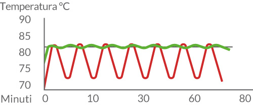Mantenimento costante della temperatura