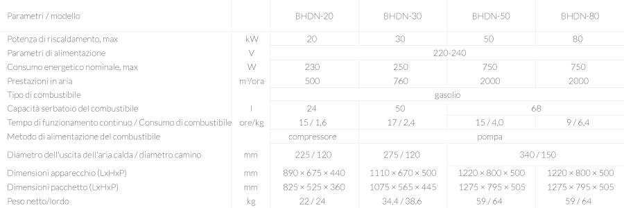 Caratteristiche Tecniche del Termoventilatore a Gasolio Tundra BHDN